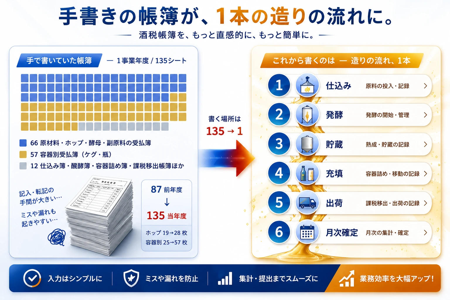 手で書いていた帳簿は1事業年度で135シート。たっくしゅで書くのは、仕込み・発酵・貯蔵・充填・出荷・月次確定という造りの流れ1本になる、という対比の図。